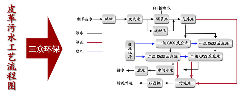 皮革污水工藝流程圖.jpg